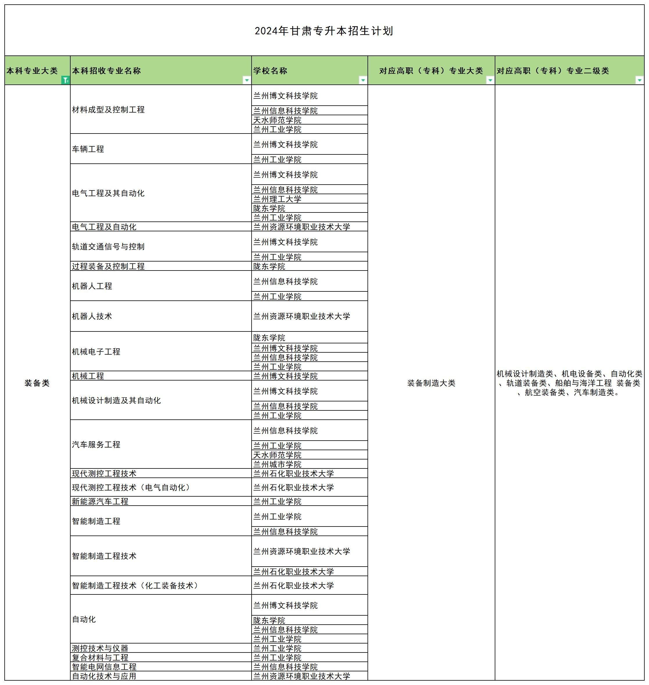 2024年甘肃专升本装备类专业可报考院校汇总