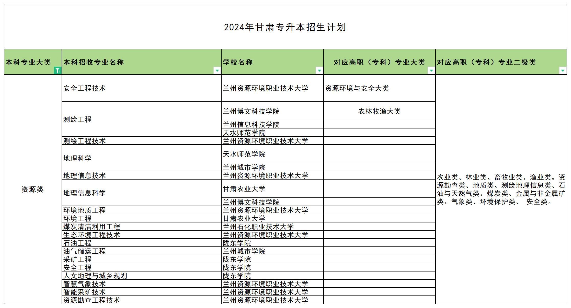 2024年甘肃专升本资源类专业可报考院校汇总