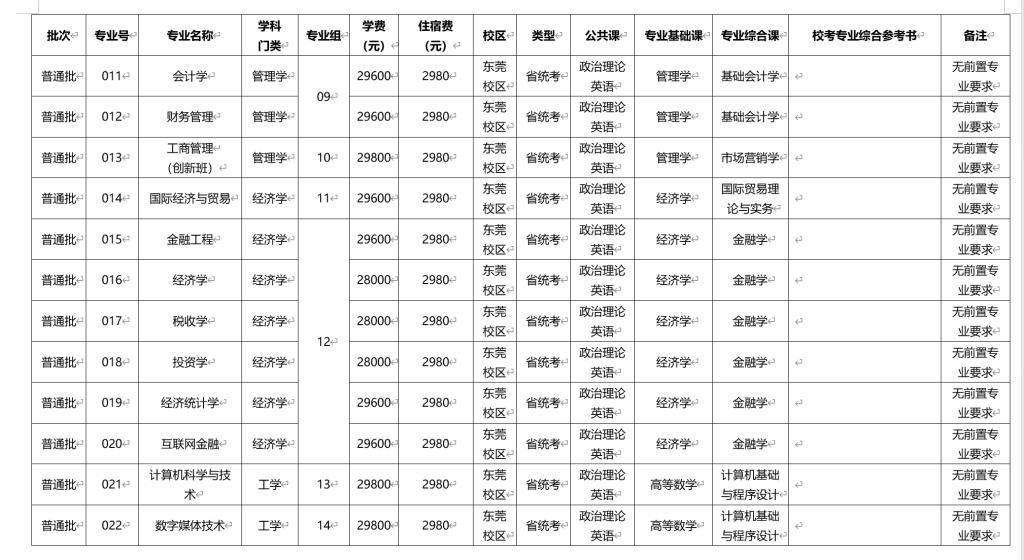 广州新华学院2024年专升本招生专业