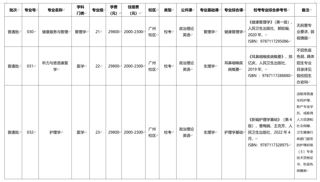 广州新华学院2024年专升本招生专业