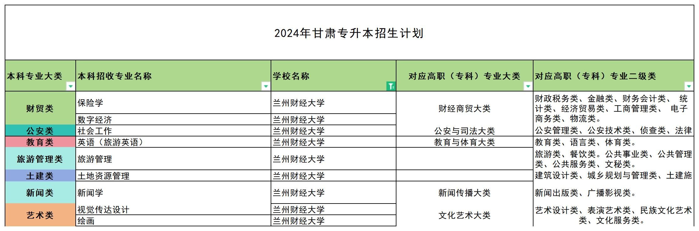 2024年兰州财经大学专升本招生专业