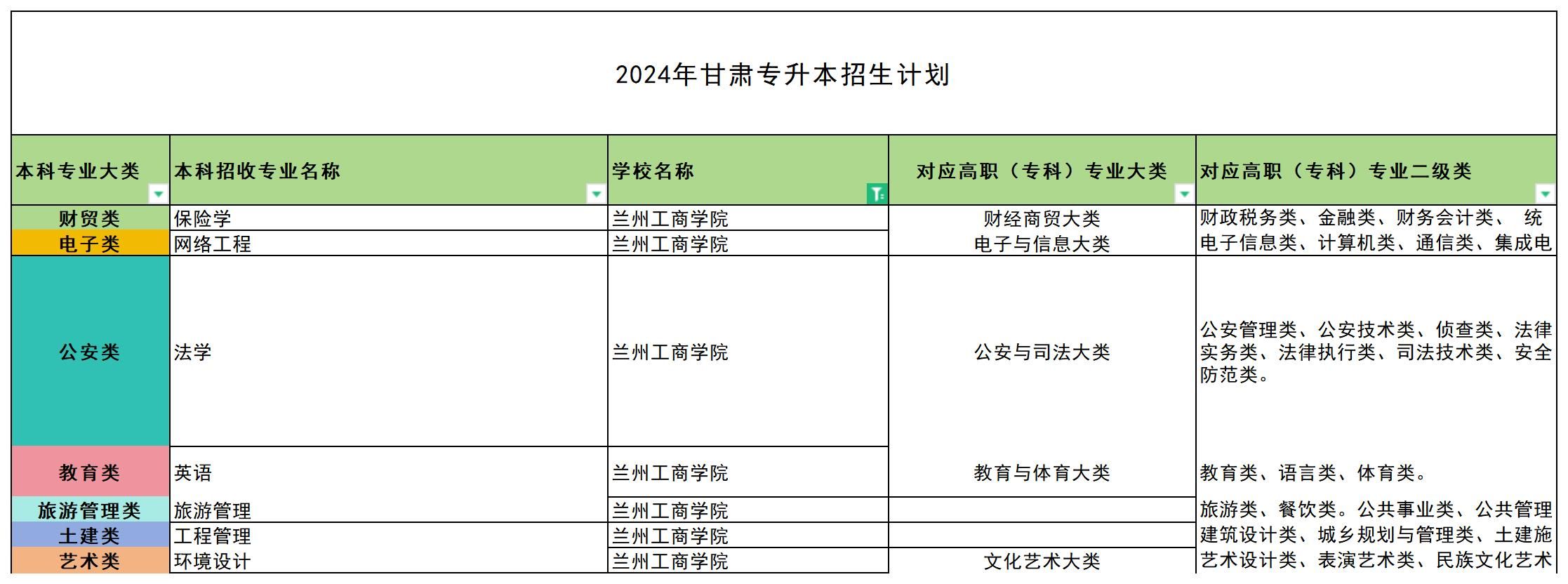 2024年兰州工商学院专升本招生专业