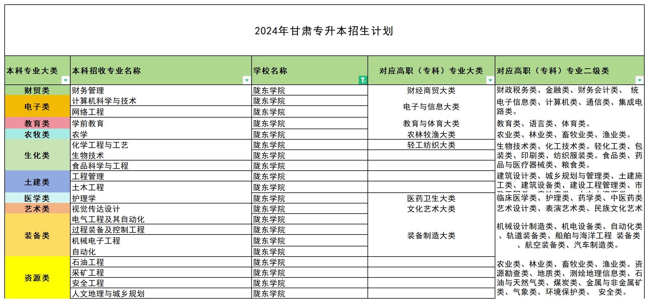 2024年陇东学院专升本招生专业