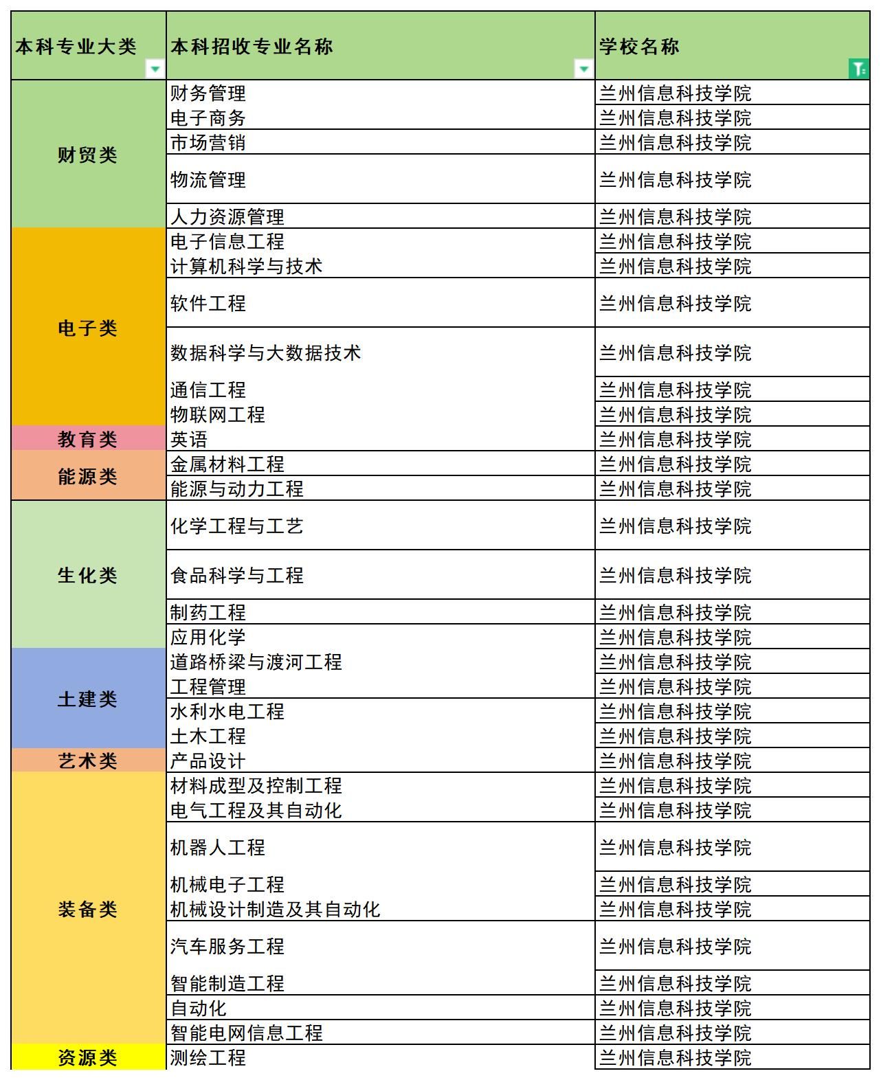 2024年兰州信息科技学院专升本招生专业