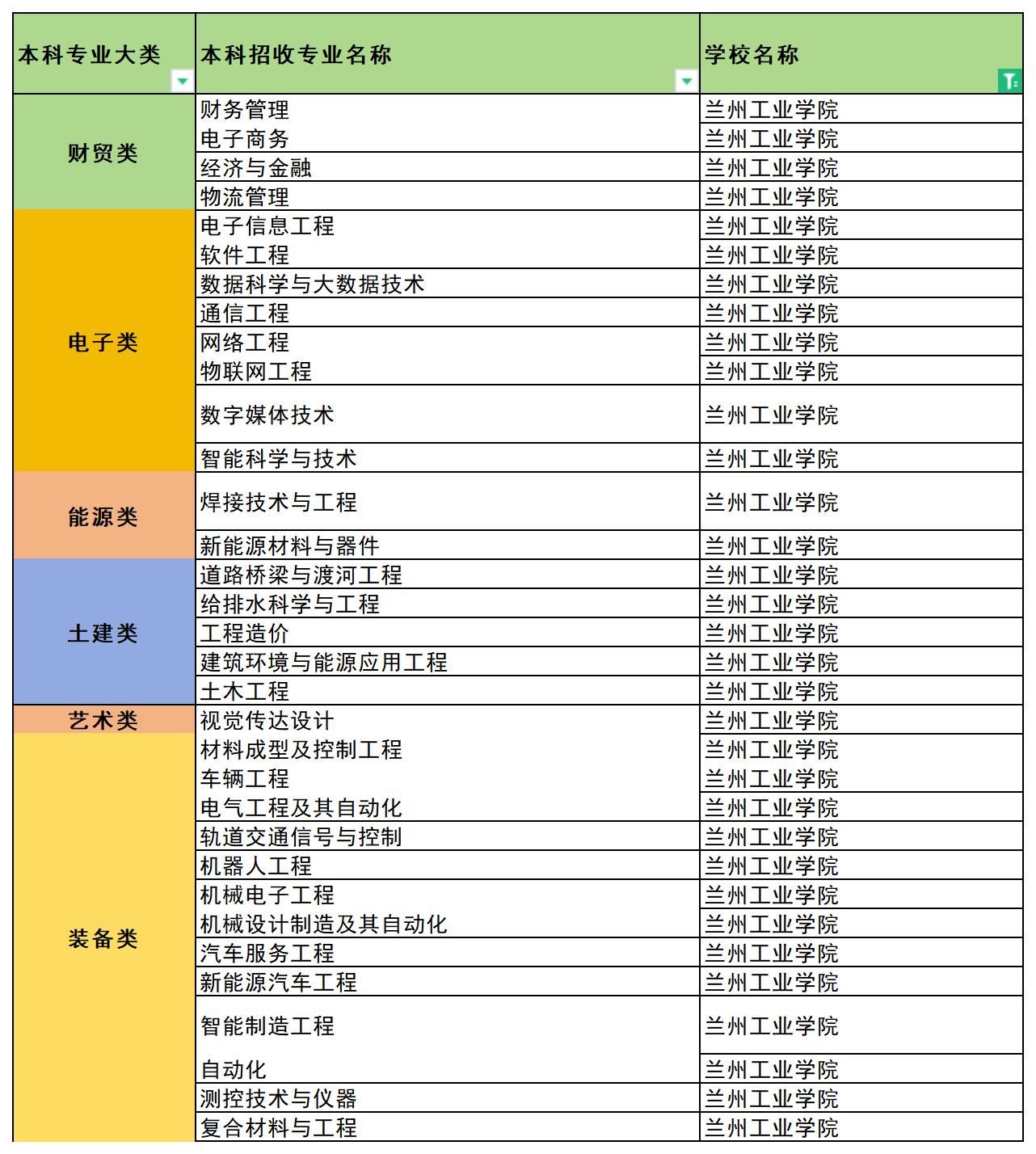 2024年兰州工业学院专升本招生专业