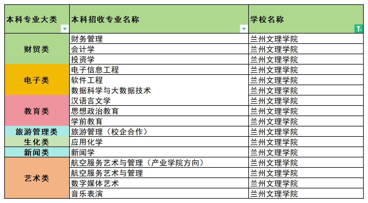 2024年兰州文理学院专升本招生专业