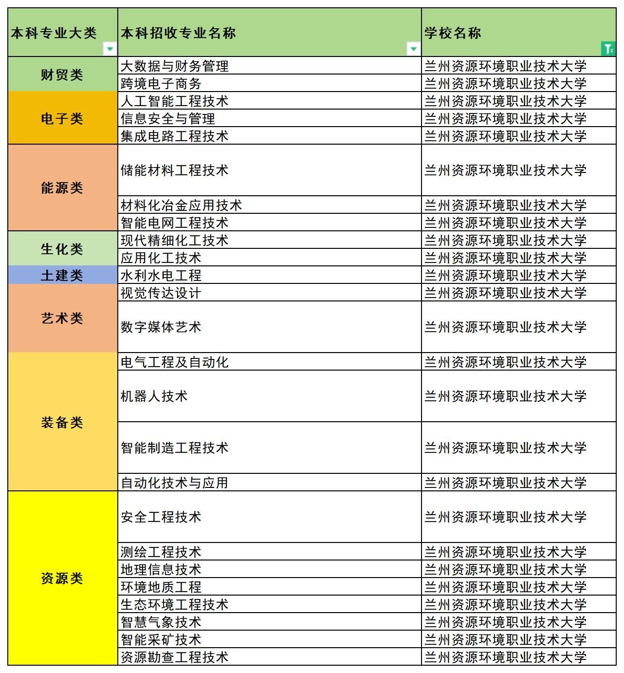 2024年兰州资源环境职业技术大学专升本招生专业