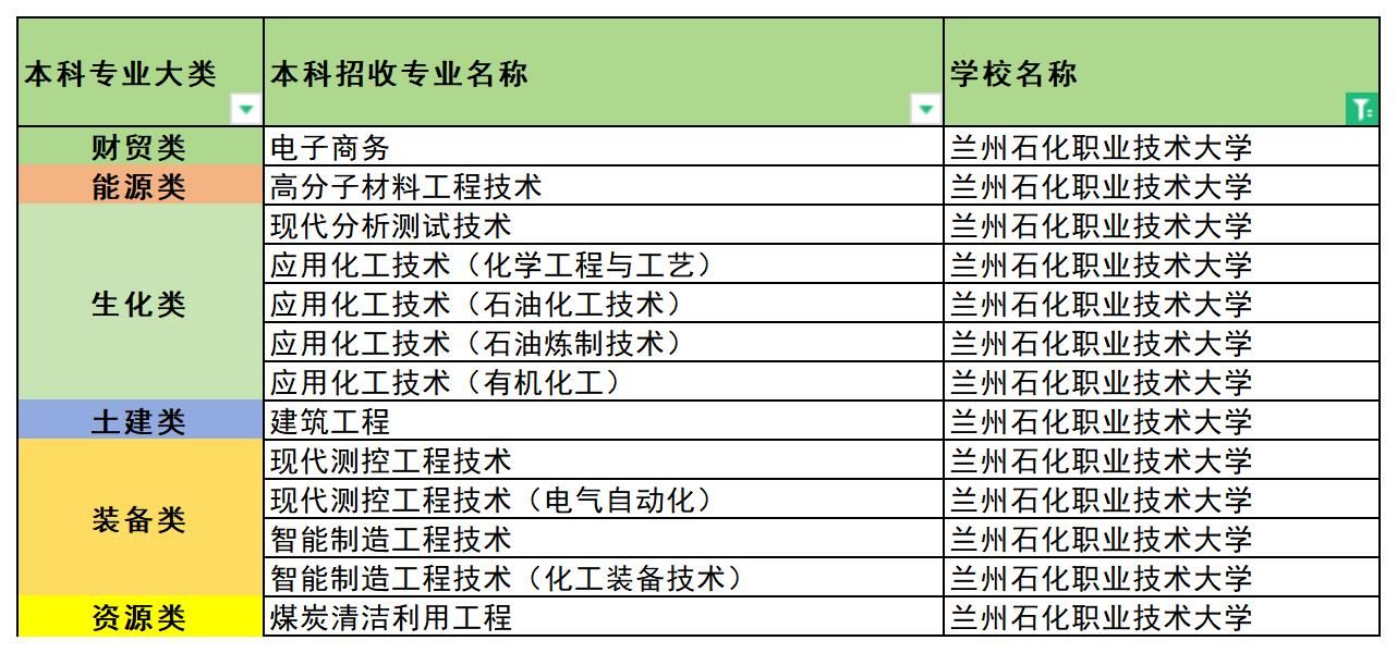 2024年兰州石化职业技术大学专升本招生专业