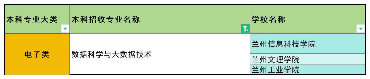 2024年甘肃数据科学与大数据技术专业专升本可报考院校汇总