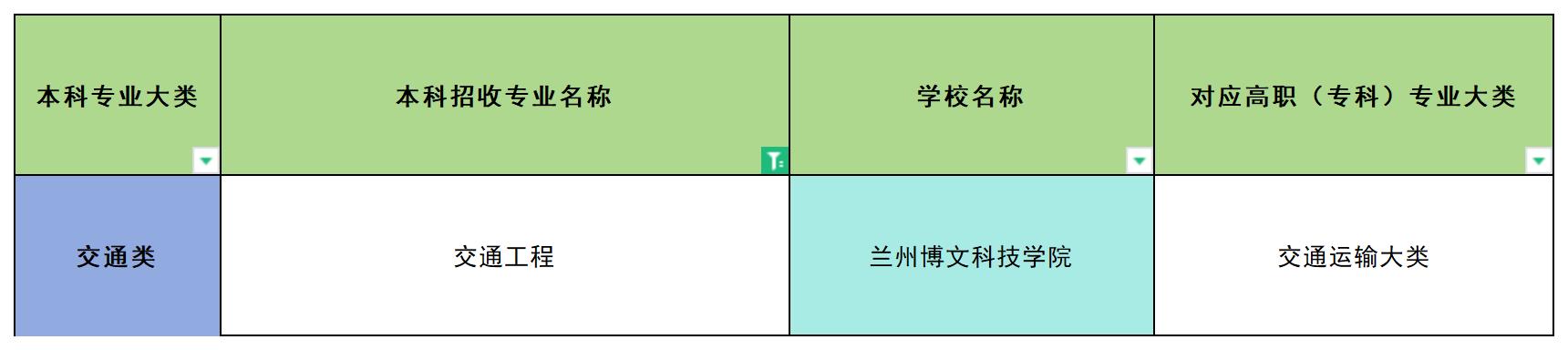 2024年甘肃交通工程专业专升本可报考院校汇总