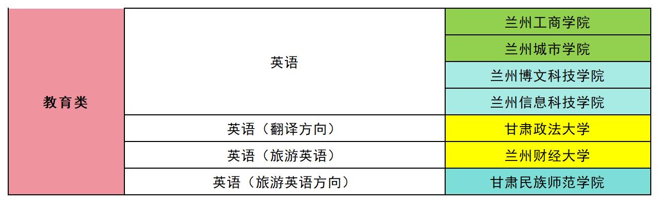 2024年甘肃英语专业专升本可报考院校汇总