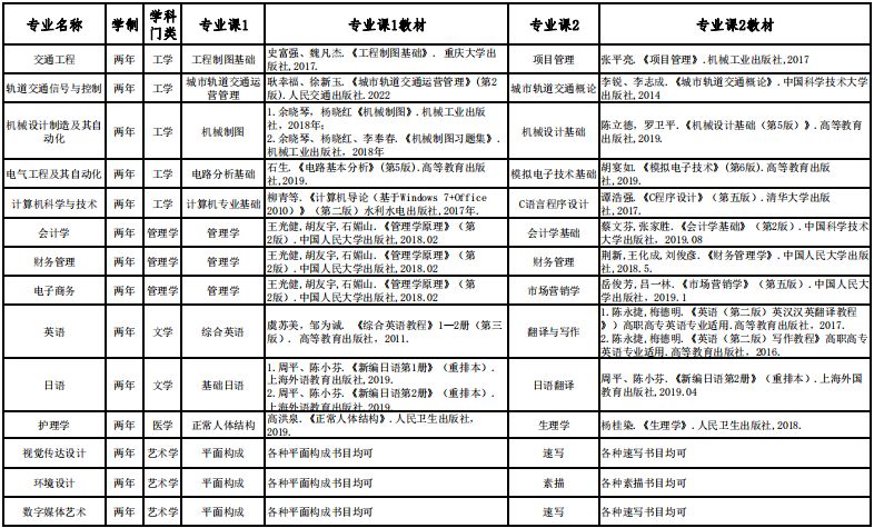 安徽三联学院2024年专升本招生专业