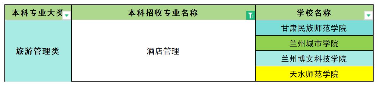 2024年甘肃酒店管理专业专升本可报考院校汇总