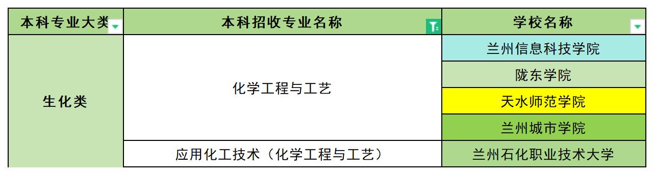 2024年甘肃化学工程与工艺专业专升本可报考院校汇总