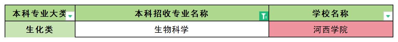 2024年甘肃生物科学专业专升本可报考院校汇总