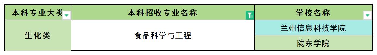 2024年甘肃食品科学与工程专业专升本可报考院校汇总