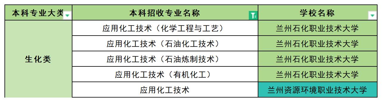 2024年甘肃应用化工技术专业专升本可报考院校汇总