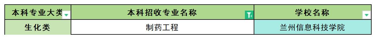 2024年甘肃制药工程专业专升本可报考院校汇总