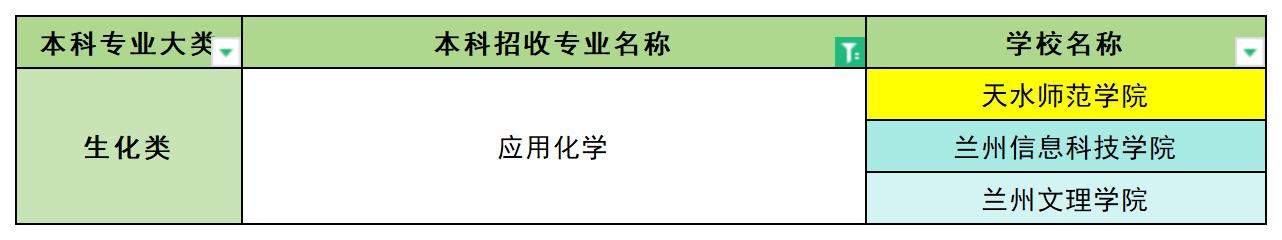 2024年甘肃应用化学专业专升本可报考院校汇总