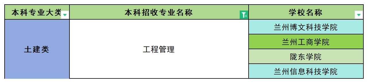 2024年甘肃工程管理专业专升本可报考院校汇总