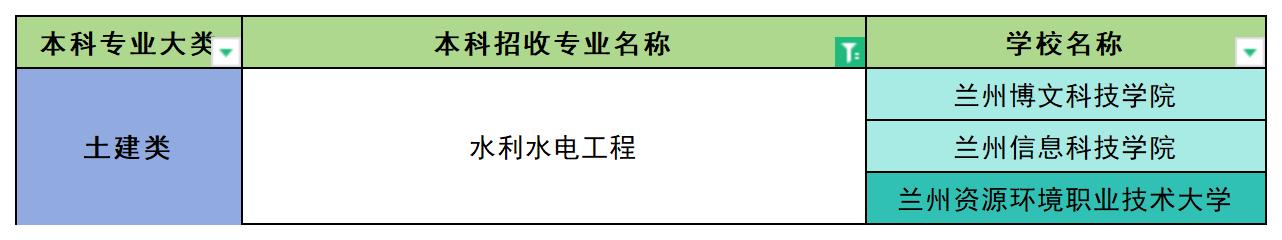 2024年甘肃水利水电工程专业专升本可报考院校汇总