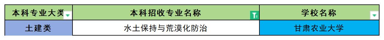 2024年甘肃水土保持与荒漠化防治专业专升本可报考院校汇总