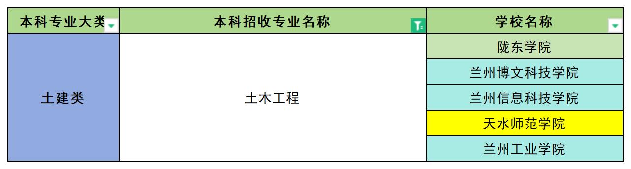 2024年甘肃土木工程专业专升本可报考院校汇总