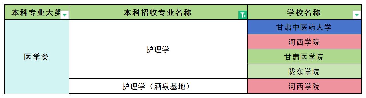 2024年甘肃护理学专业专升本可报考院校汇总