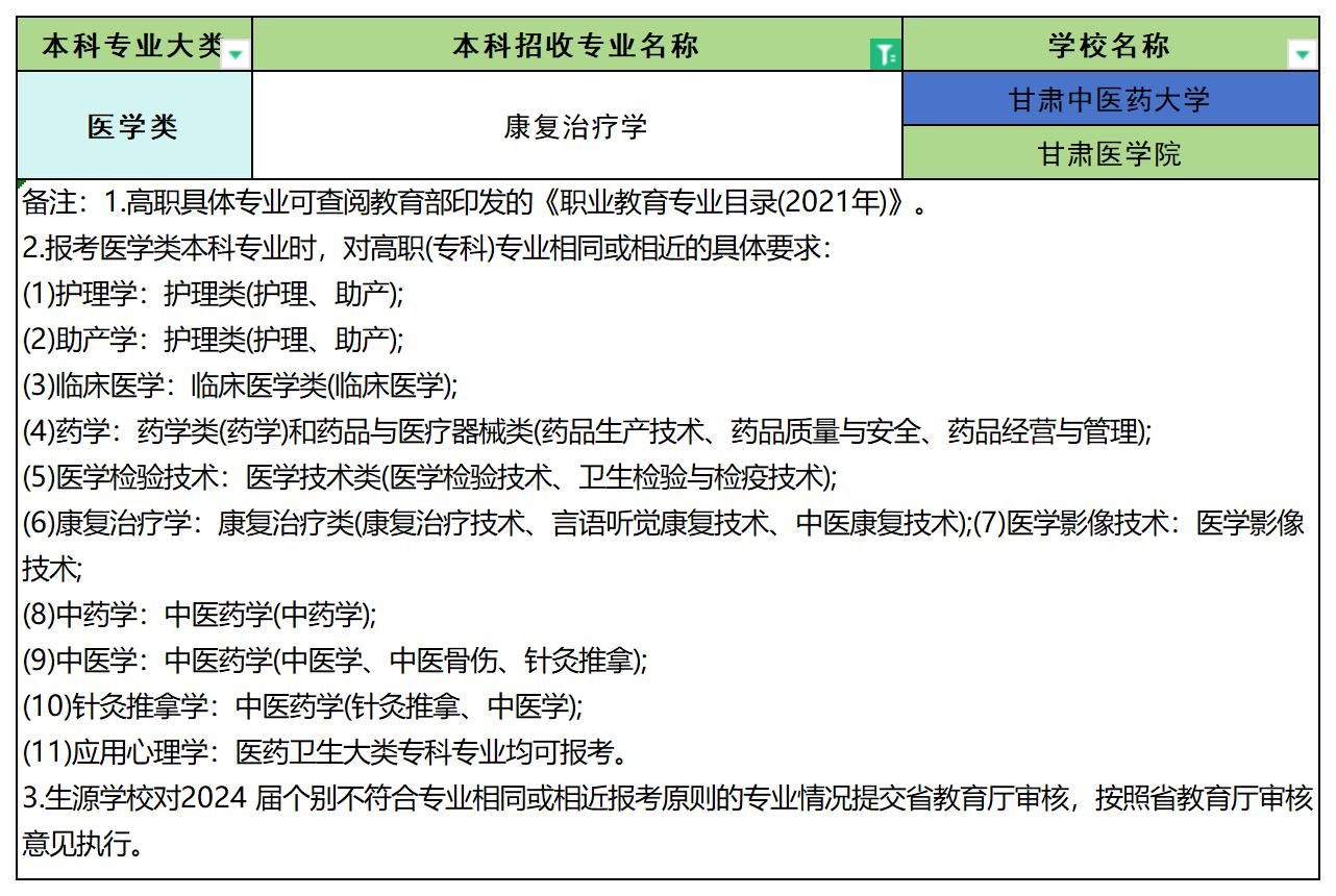 2024年甘肃康复治疗学专业专升本可报考院校汇总