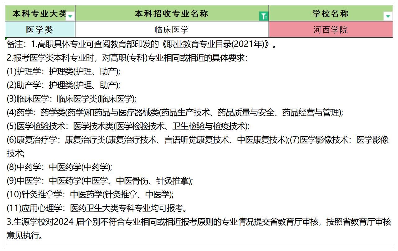 2024年甘肃临床医学专业专升本可报考院校汇总