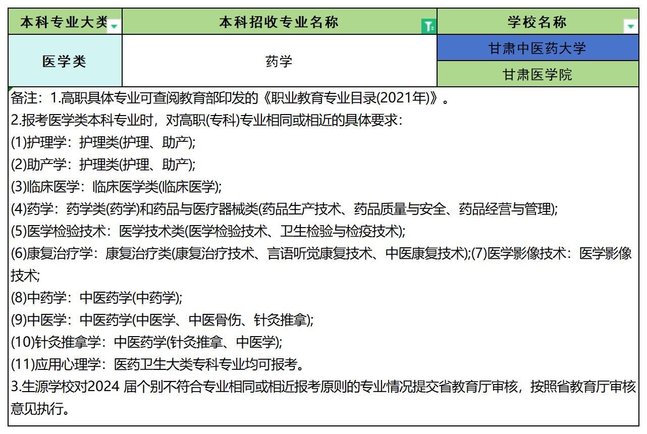 2024年甘肃药学专业专升本可报考院校汇总