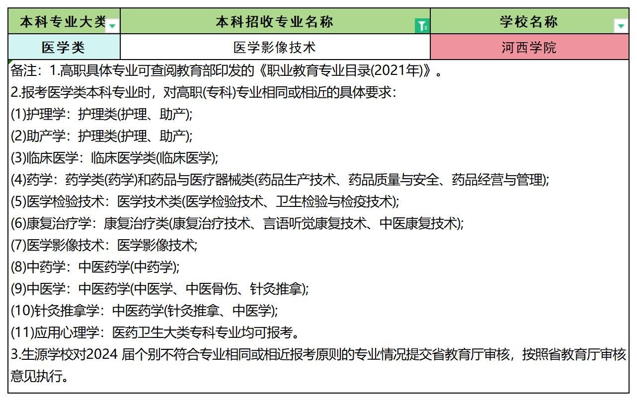 2024年甘肃医学影像技术专业专升本可报考院校汇总