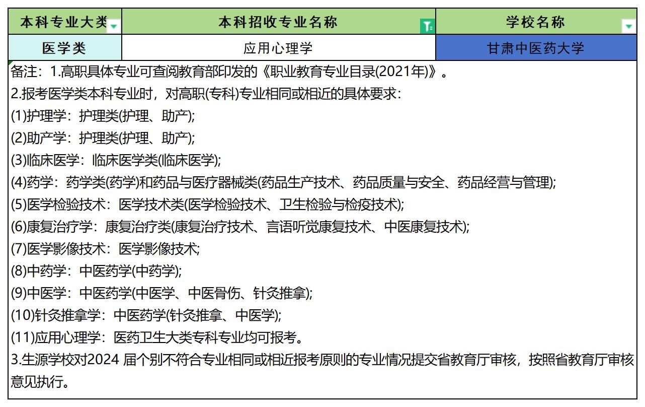 2024年甘肃应用心理学专业专升本可报考院校汇总