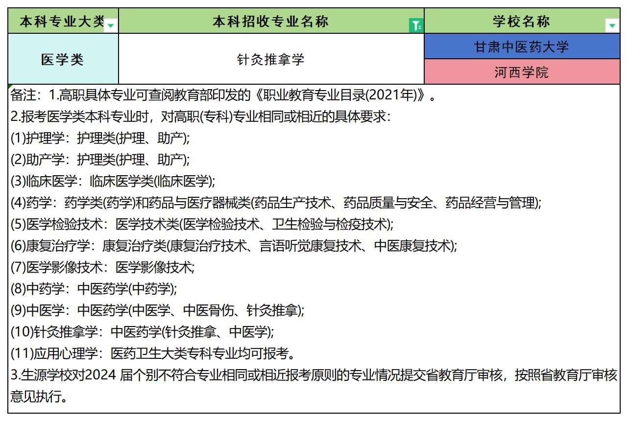 2024年甘肃针灸推拿学专业专升本可报考院校汇总