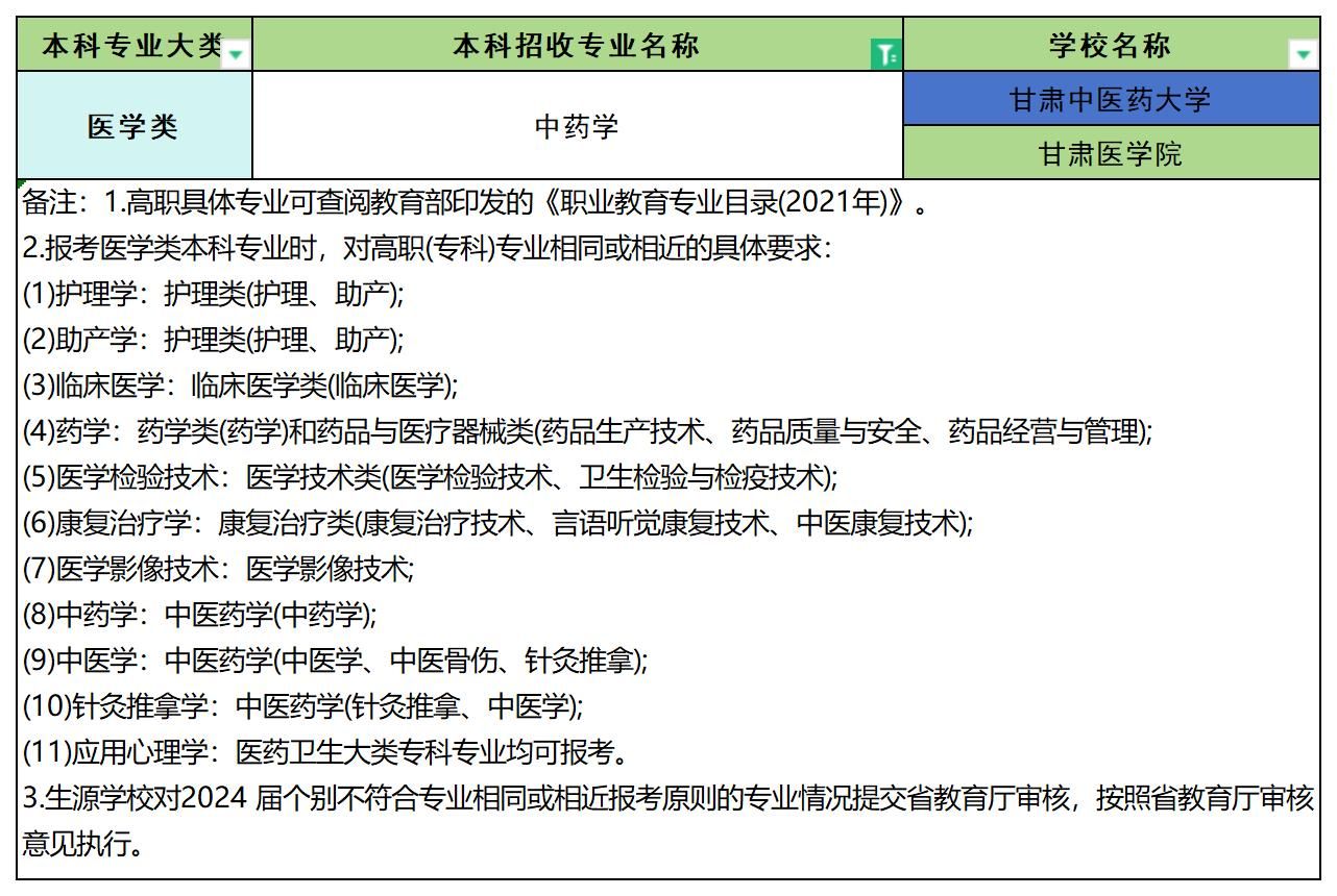 2024年甘肃中药学专业专升本可报考院校汇总