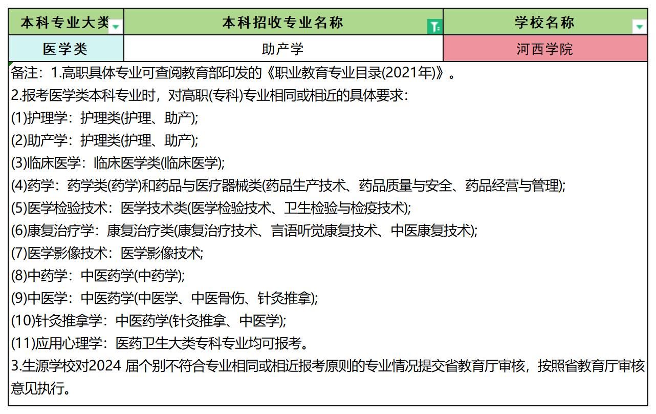 2024年甘肃助产学专业专升本可报考院校汇总