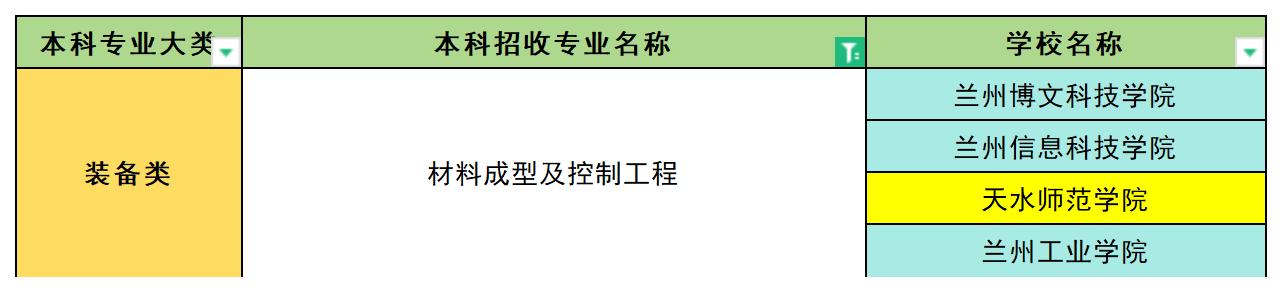 2024年甘肃材料成型及控制工程专业专升本可报考院校汇总