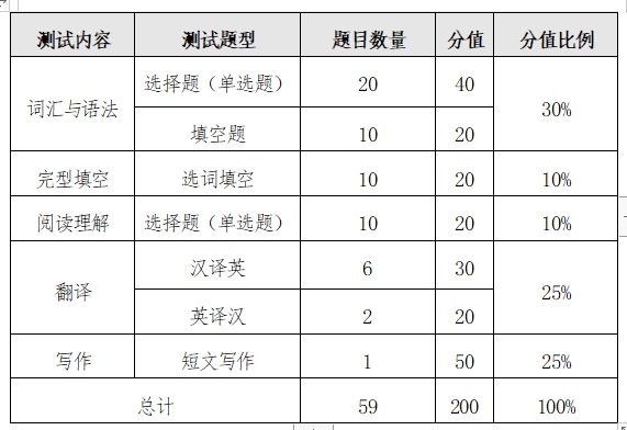 湖南涉外经济学院2024年专升本《综合英语》考试大纲