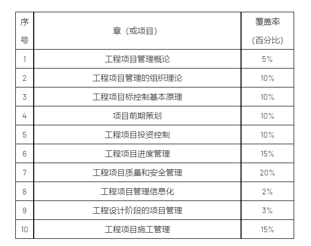 广州理工学院2024年普通专升本招生考试《工程项目管理》考试大纲