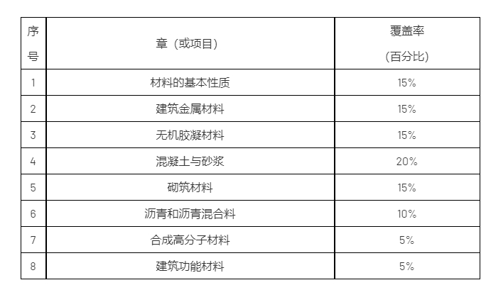 广州理工学院2024年普通专升本招生考试《建筑材料》考试大纲