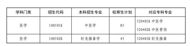 山东中医药大学2024年普通高等教育专科升本科校荐生招生计划