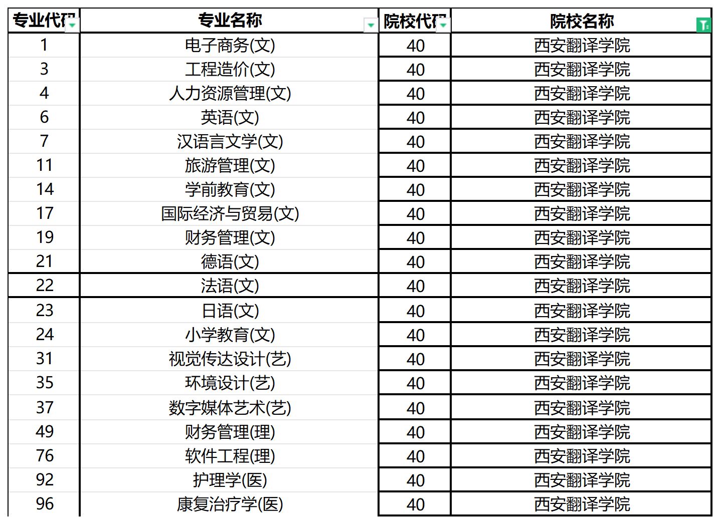 2024年西安翻译学院专升本招生专业