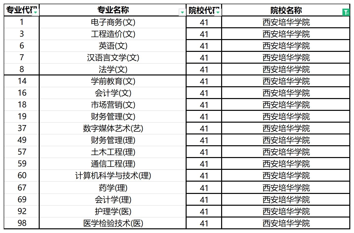 2024年西安培华学院专升本招生专业