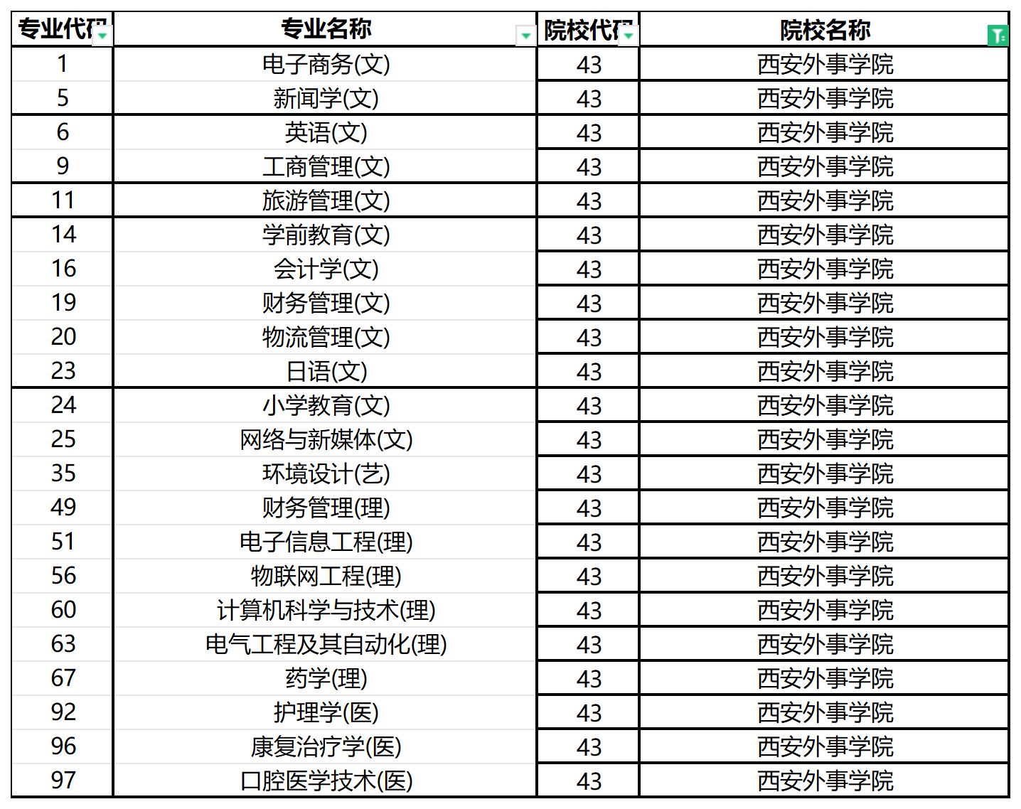 2024年西安外事学院专升本招生专业