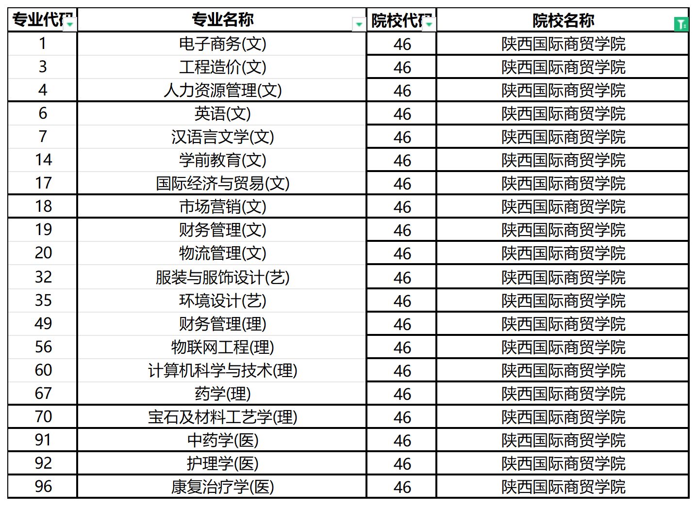 2024年陕西国际商贸学院专升本招生专业