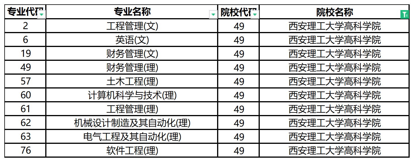 2024年西安理工大学高科学院专升本招生专业