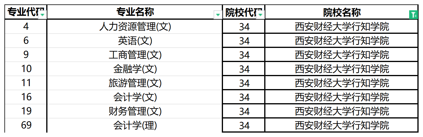 2024年西安财经大学行知学院专升本招生专业