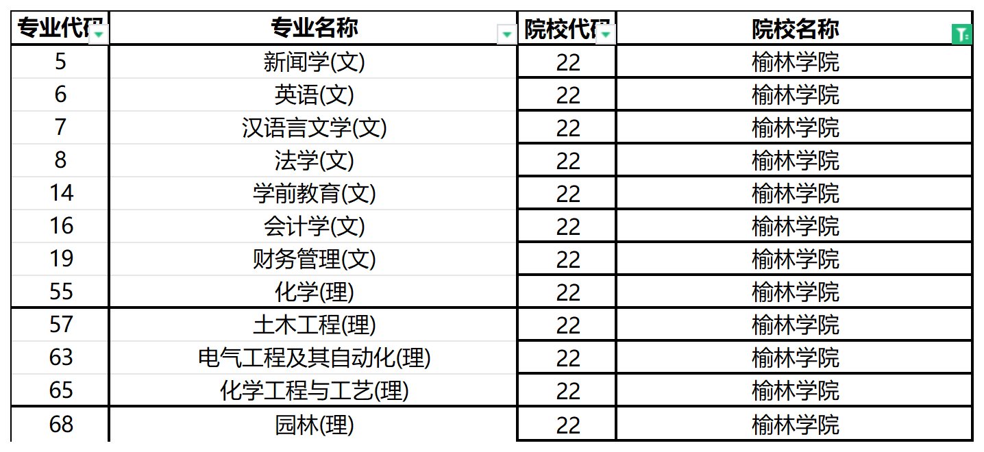 2024年榆林学院专升本招生专业