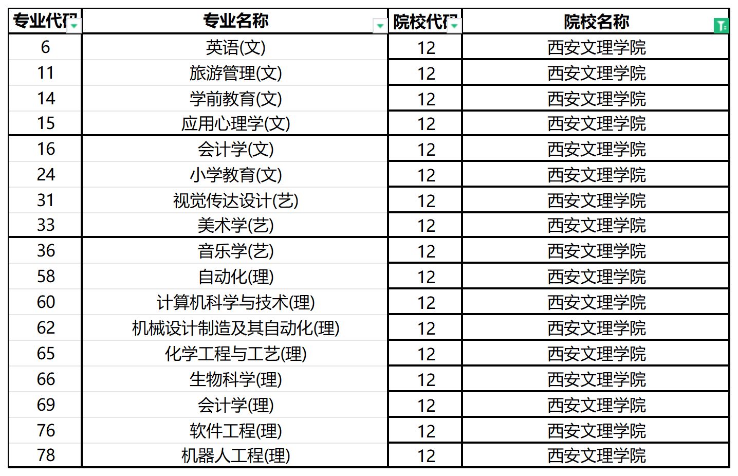 2024年西安文理学院专升本招生专业