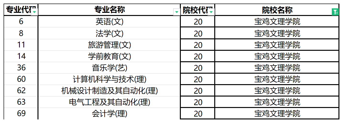 2024年宝鸡文理学院专升本招生专业